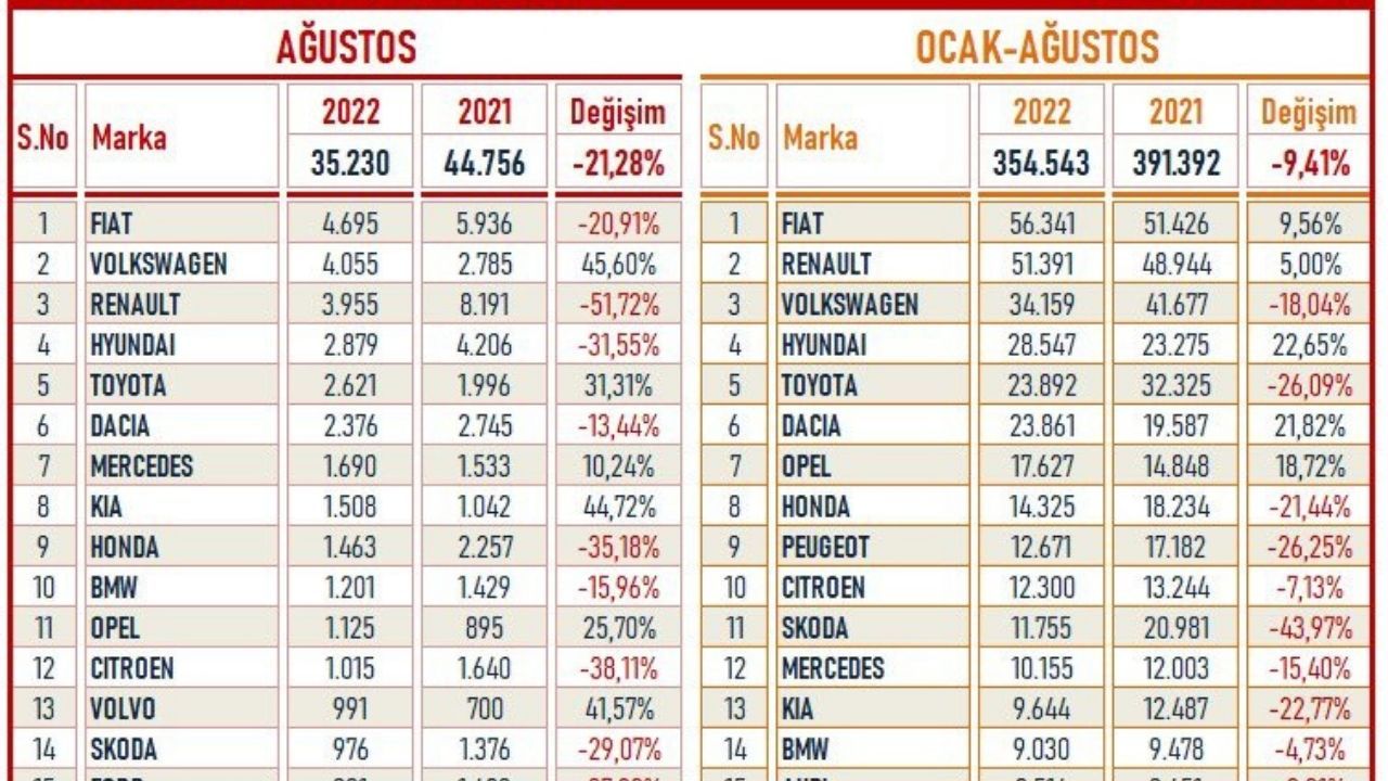 Ağustos ayında Türkiye'de en çok satılan araba modelleri açıklandı! Fiat, VW, Renault, Hyundai çekişmesi sürüyor: En çok kim sattı? 1