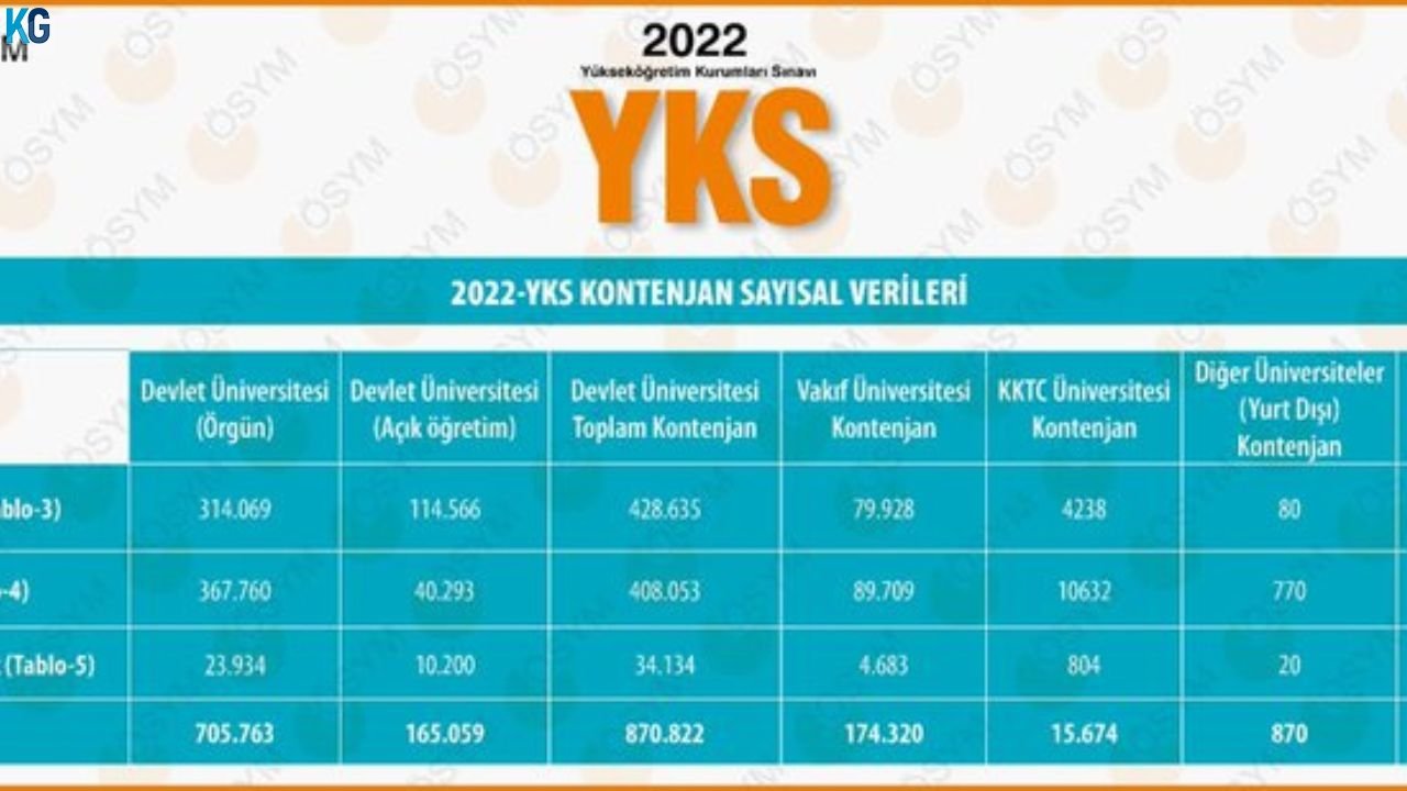 ÖSYM açıkladı: 2022 YKS tercih kılavuzu paylaşıldı! 2022-YKS Yükseköğretim Programları ve Kontenjanları Kılavuzu