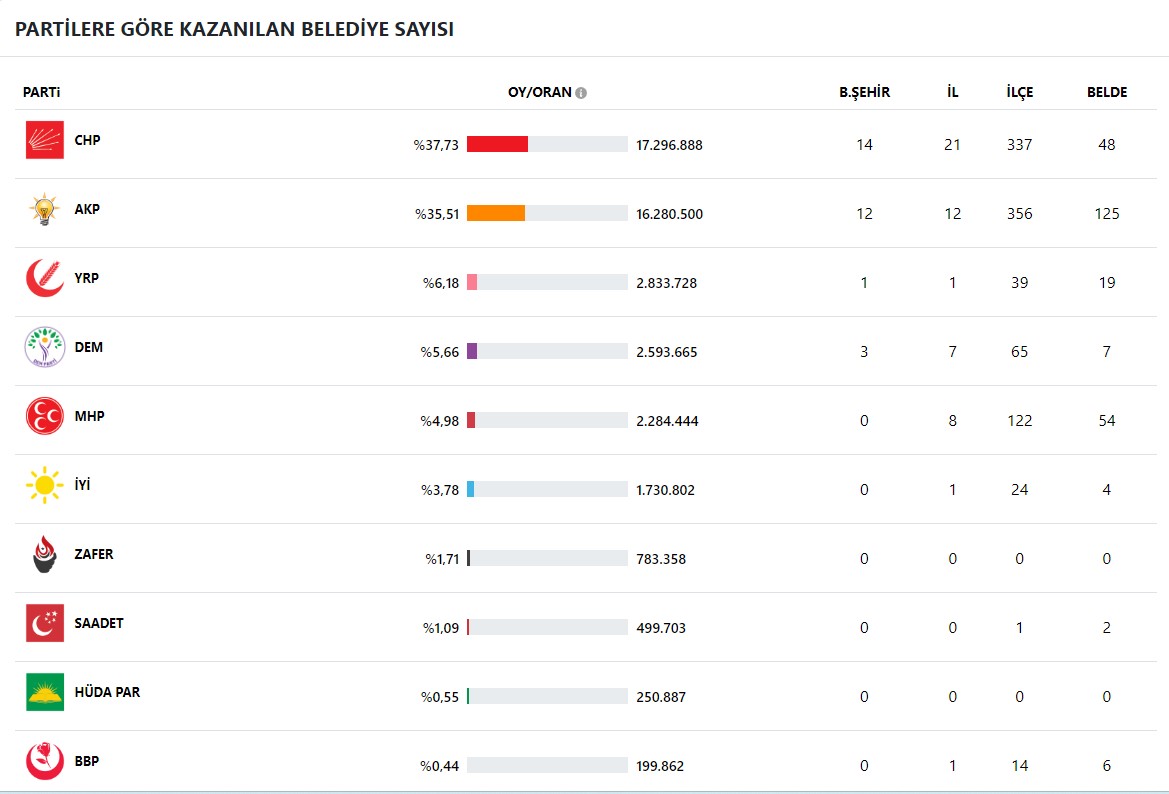 partilere-gore-kaanilan-belediye-sayilari.jpg